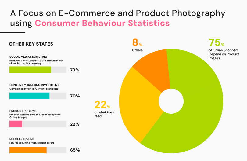 A Focus on E-Commerce and Product Photographyusing Consumer Behaviour Statistics